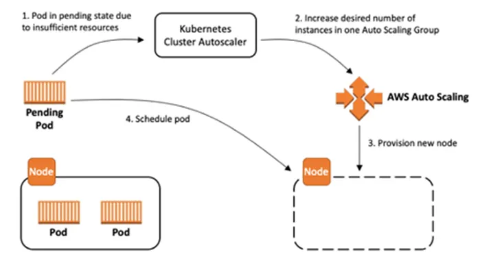 How Cluster Autoscaler work