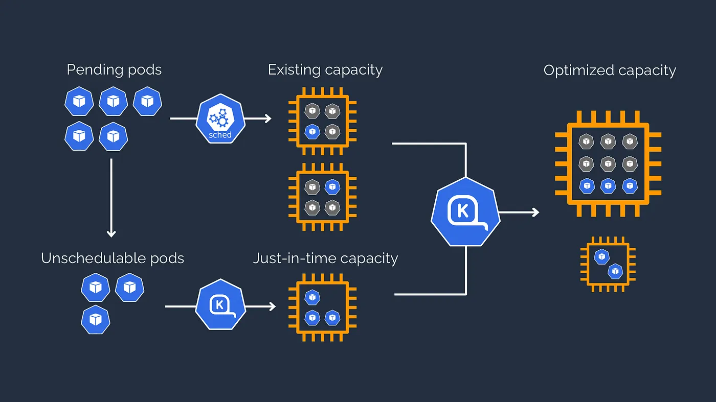 How Karpenter work